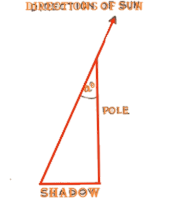 Measuring the Earth