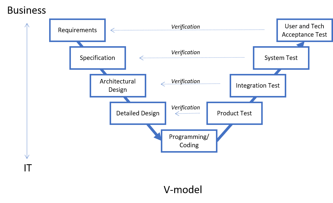 Software Development Model