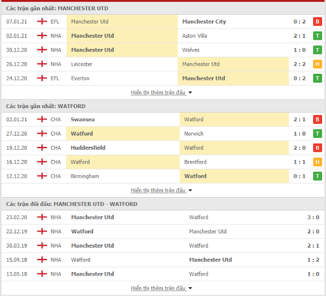 Soi kèo sáng giá Manchester Utd vs Watford, 3h ngày 10/1-FA Cup Thong-ke-mu-watford-10-1