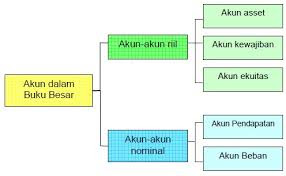 Ayo Belajar Akuntansi Pengertian Dan Penggolongan Akun Akun Riil Dan Akun Nominal