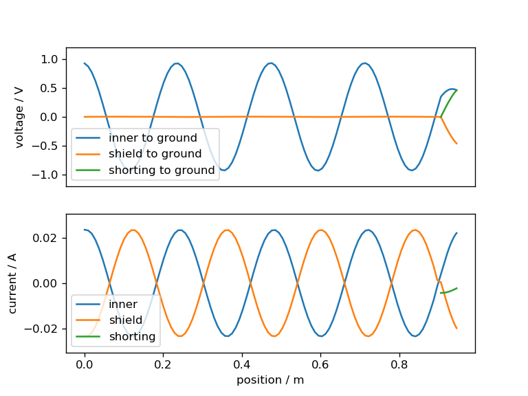 Too many irons in the fire Investigation of quarterwave folded balun