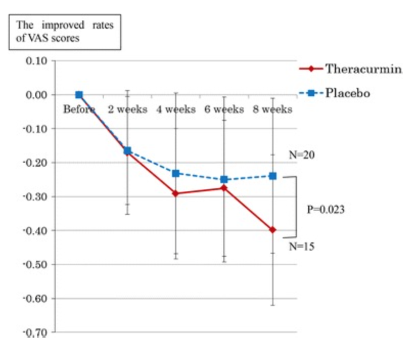 BloodCure from Dare To Be Vital Turmeric for Tendonitis, Arthritis