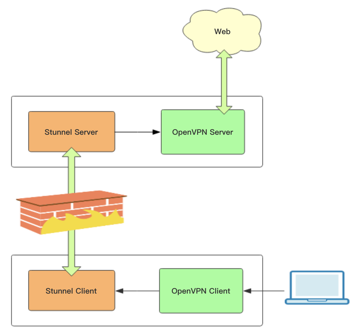 stunnel openvpn stunnel openvpn