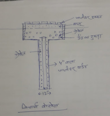 रिचार्ज बोरवेल का निर्माण