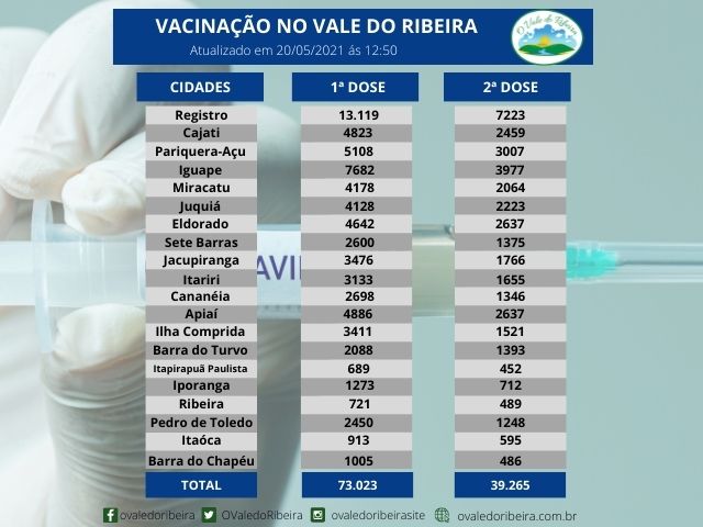 Vacinação da região do Vale do Ribeira:
