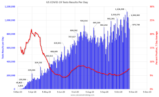 COVID-19 Tests per Day