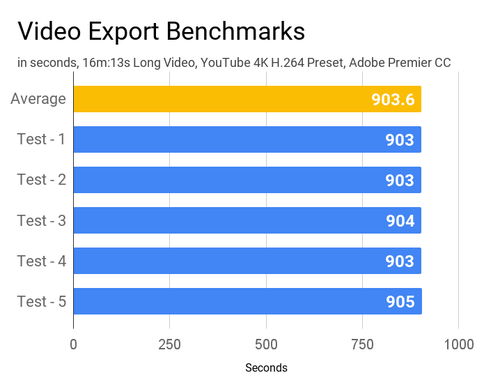 Video export benchmark of Lenovo IdeaPad L340 laptop.