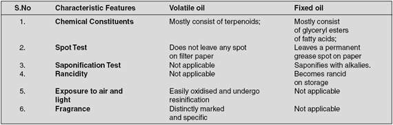 Volatile oils differ from the fixed oils in many respects which may be enumerated below: