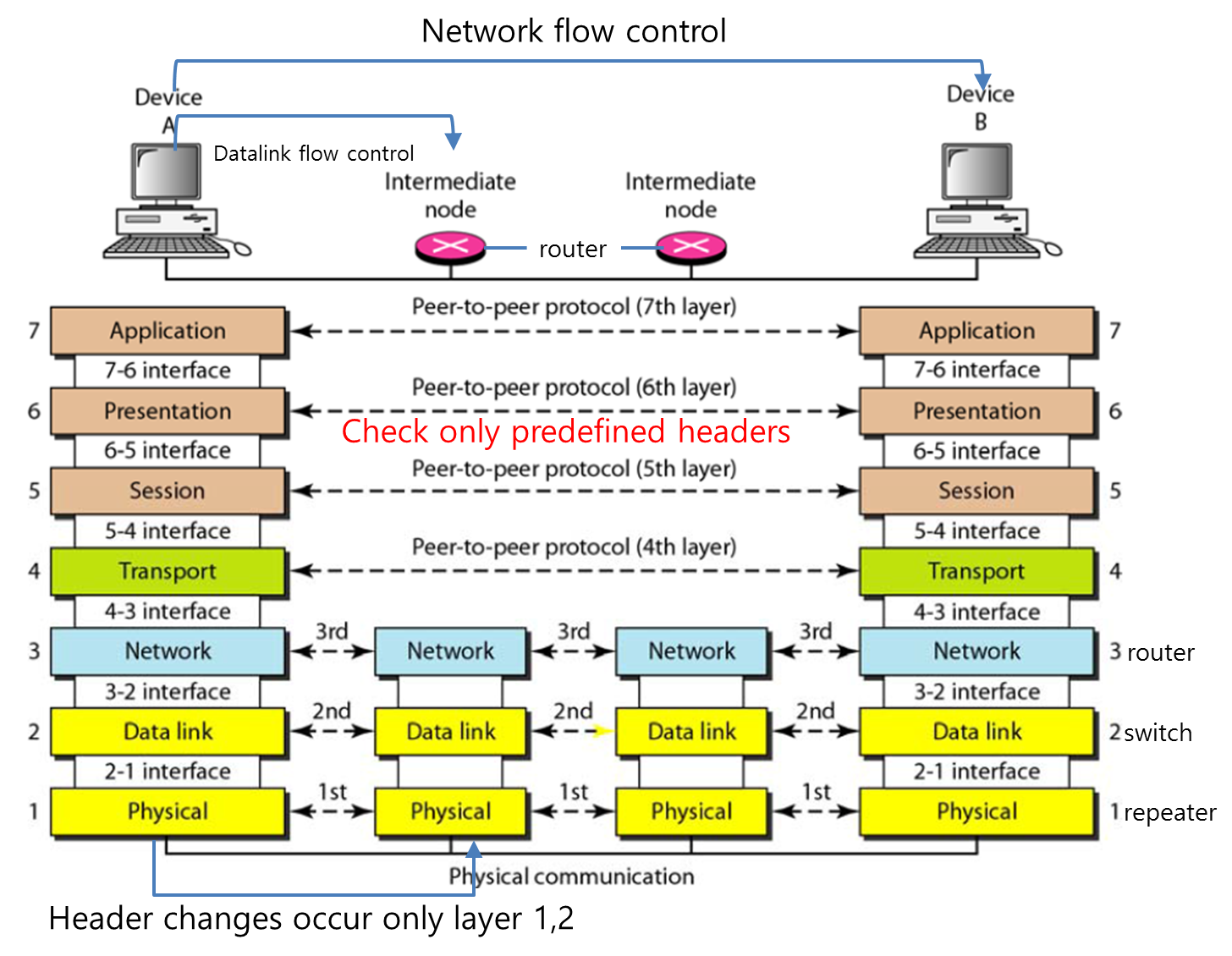L2 и l3 уровень модели osi. Модель osi - open Systems interconnection. 7 Уровневая модель osi. ISO osi протоколы. Ала сети