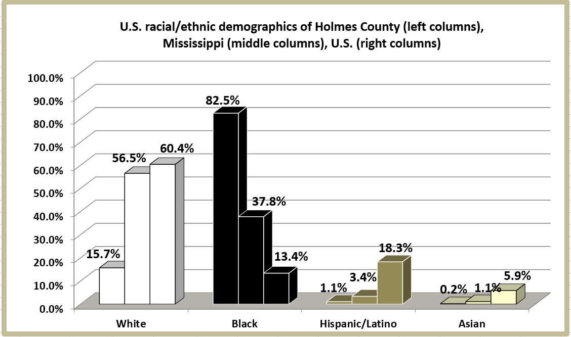Retiring Guy's Digest Population loss in Mississippi Holmes County