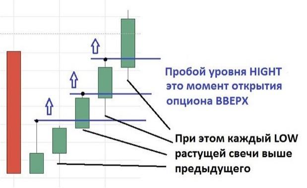 Японские свечи - сигнал для сделки выше