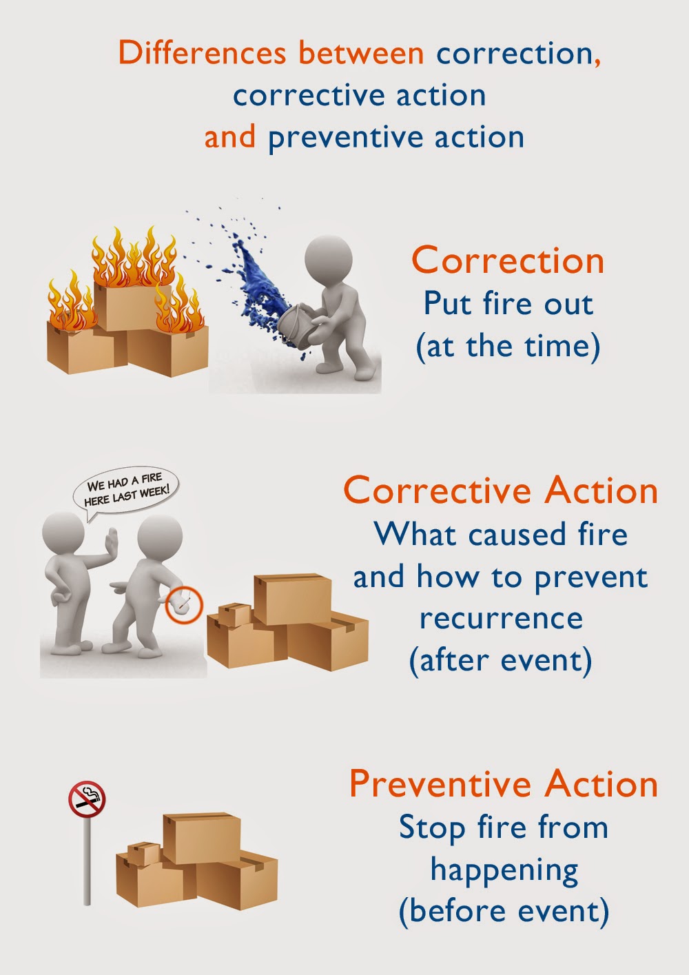 Corrective Action Process