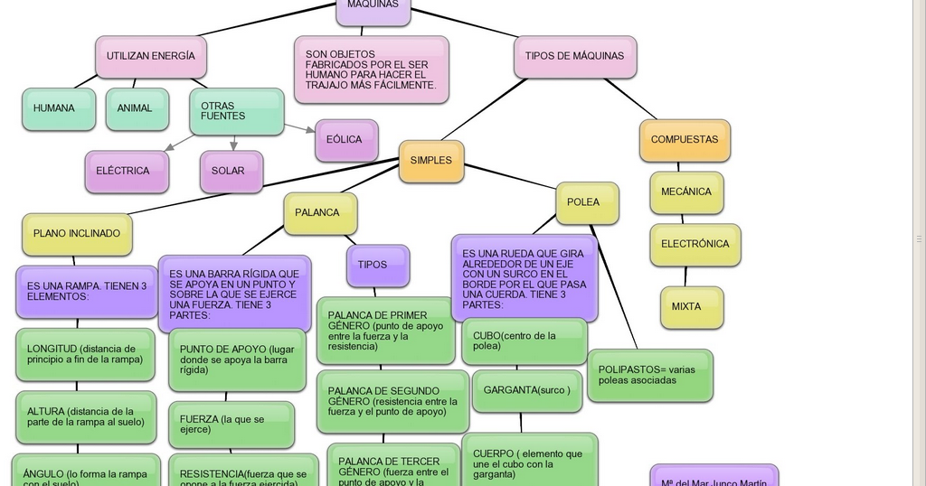 APRENDER ES DIVERTIDO MÁQUINAS (MAPA CONCEPTUAL)