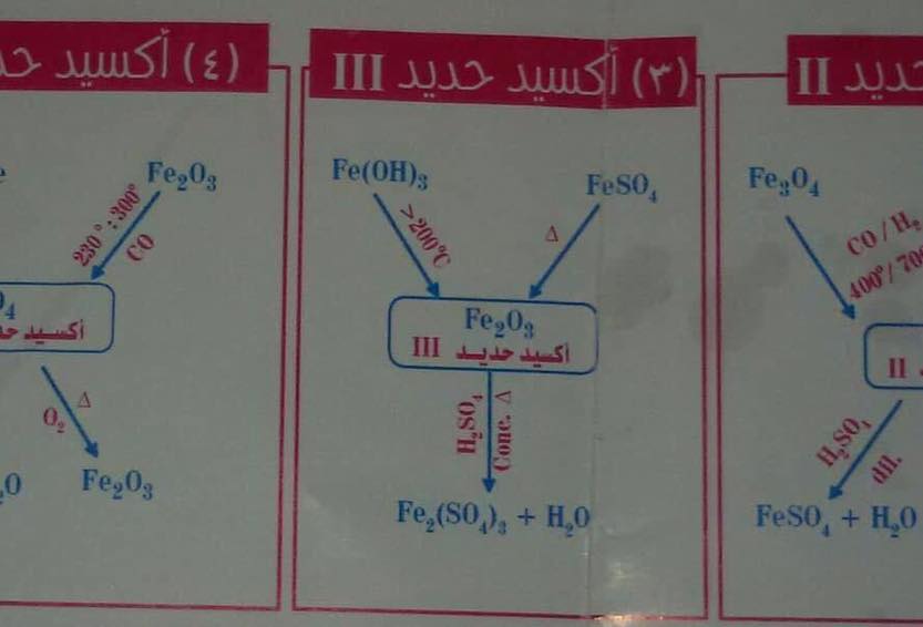 مخطط جميع معادلات الكيميا ثالثة ثانوي