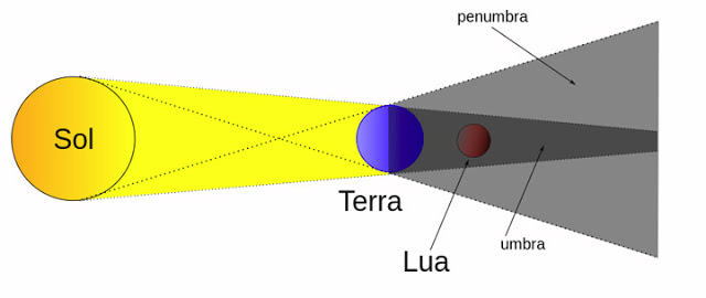 diferença entre eclipse lunar total e eclipse lunar penumbral