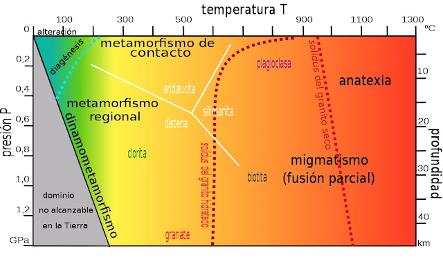 Diagrama de Presión-Temperatura del Metamorfismo