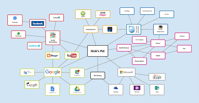 Popplet showing the different places I learn online