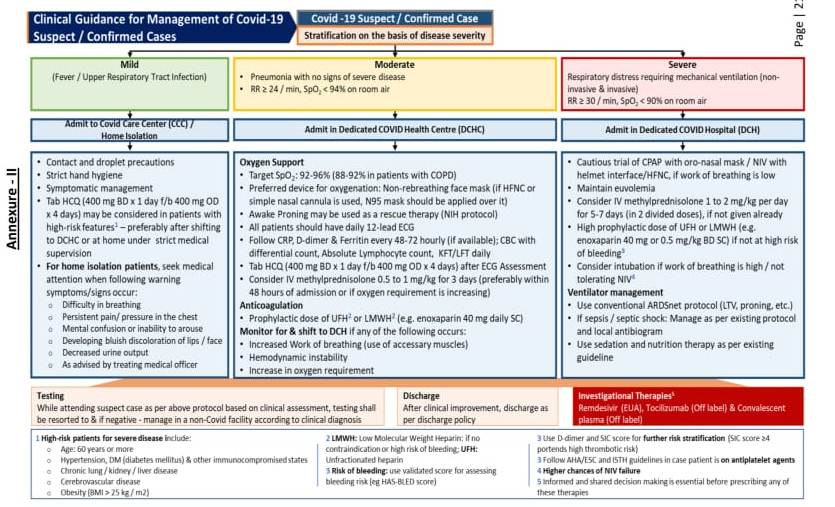 Clinical Management Algorithm - MOHFW - 13/06/2020
