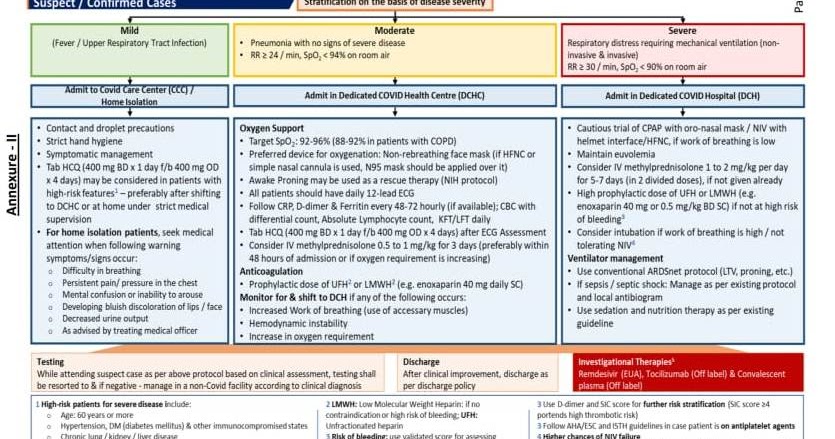 Clinical Management Algorithm - MOHFW - 13/06/2020