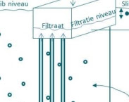 Afbeelding 1. Vereenvoudigde schematische weergave van de dynamische filtratie in de onderzoeksinstallatie