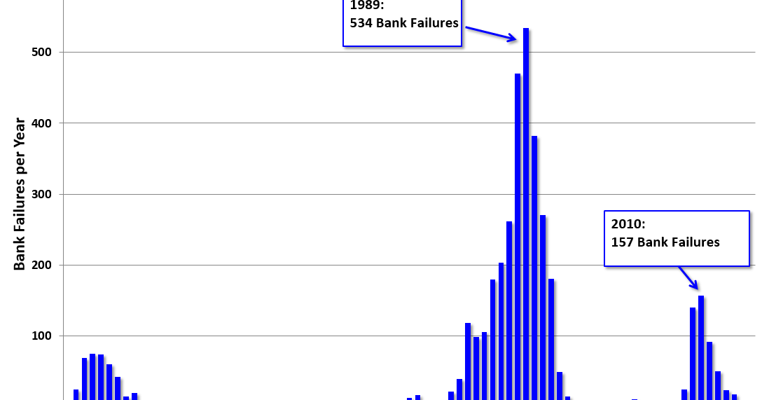 Calculated Risk Bank Failures by Year
