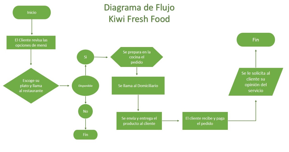KIWI FRESH FOOD Diagrama de Flujo