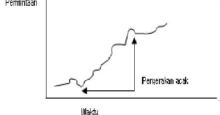 Pengertian Peramalan Dan Jenis Jenis Peramalan Dalam Manajemen Operasi Calon Manejer