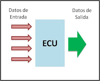 Imagen de cuadro de ingreso y salida de datos ECU