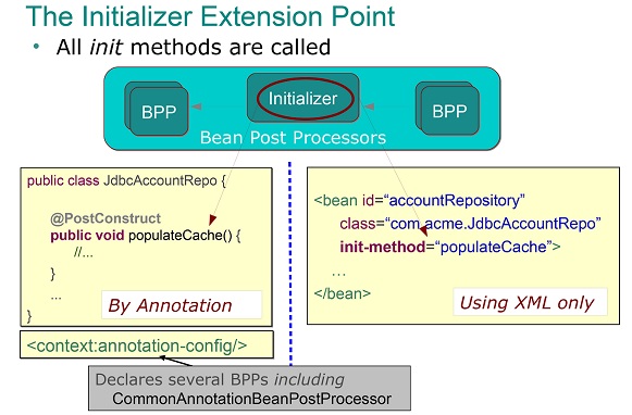 BeanPostProcessor in Spring