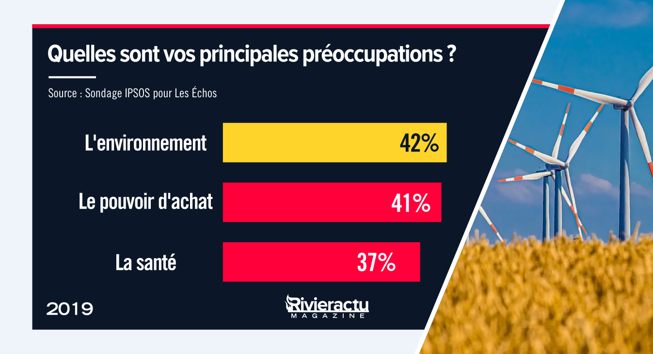 Le réchauffement climatique est aujourd'hui une préoccupation environnementale majeure pour 42 % des Français, devant le pouvoir d'achat (41 %) et le système de santé (37 %). Visuel : C.A. pour Rivieractu 