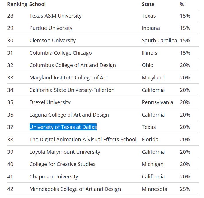 Animopus: 2019 College Rankings - Top 50 Animation Schools