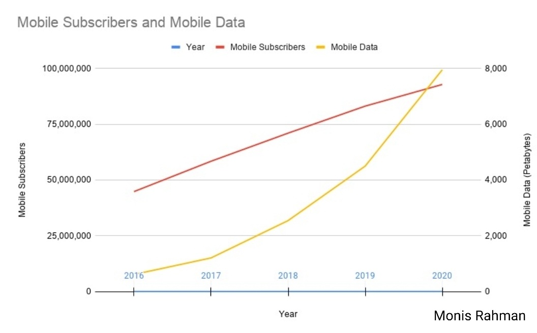 Digital Pakistan Broadband Subscriptions Soar to 100 Million