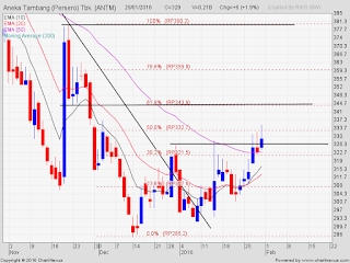 Saham ANTM