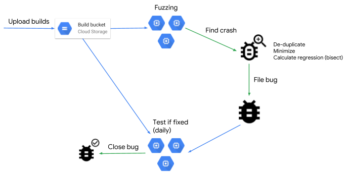 Open sourcing ClusterFuzz