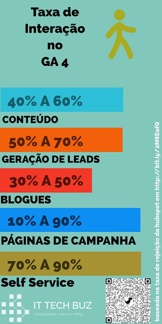Guia das taxas de interação para substituir a taxa de rejeição