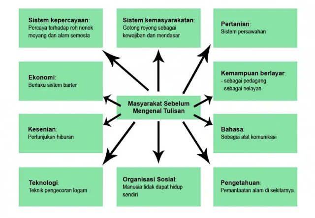 Bagan 10 unsur kebudayaan masyarakat Indonesia sebelum mengenal tulisan