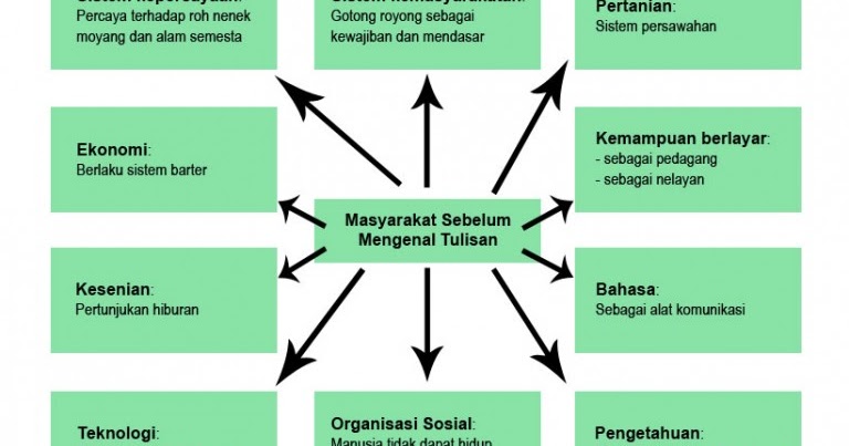 10 unsur kebudayaan masyarakat Indonesia sebelum mengenal 