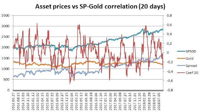  S&P500, Gold, and  20 days correlation serie, own elaboration
