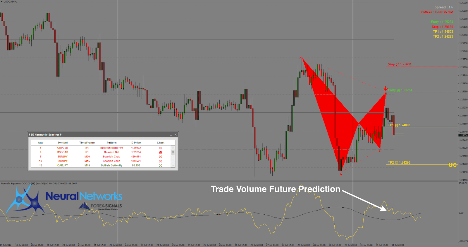 The FSO Harmonic Pattern mt4 Indicator Download FREE