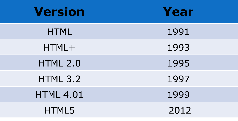 Html Versions ,Html tags, Basic tags ,formatting tags,table tags,list