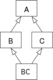 Shoaib Muhammad Khan: Why Multiple Inheritance Not Allowed in C# or ...