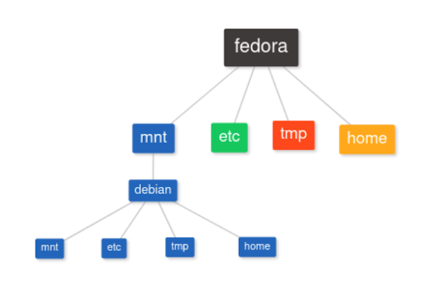 install linux distro chroot systemd-nspawn debootstrap fedora debian