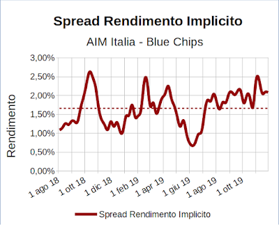 Spread rendimento implicito indice Aim Italia Investable meno indice FTSE Mib