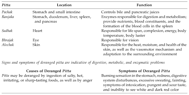 Classification of Pitta