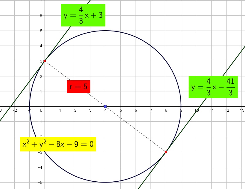 Garis $y = \frac{4}{3}x+a$ menyinggung lingkaran $x^{2} + y^{2} -8x – 9 = 0$. Nilai a Garis $y = \frac{4}{3}x+a$ menyinggung lingkaran $x^{2} + y^{2} -8x – 9 = 0$. Nilai a