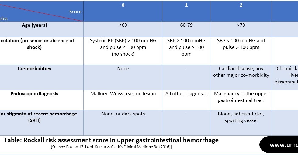 What is the Rockall score?