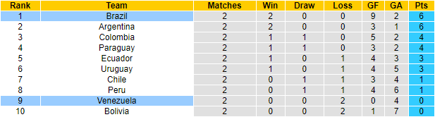 Giải mã kèo Brazil vs Venezuela, 07h30 ngày 14/11-VLWC 2022 Bxh