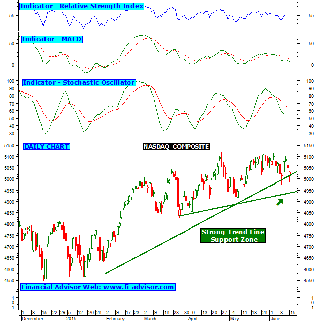 Nasdaq composite US stock market index updated on 16th June 2015, Tuesday.