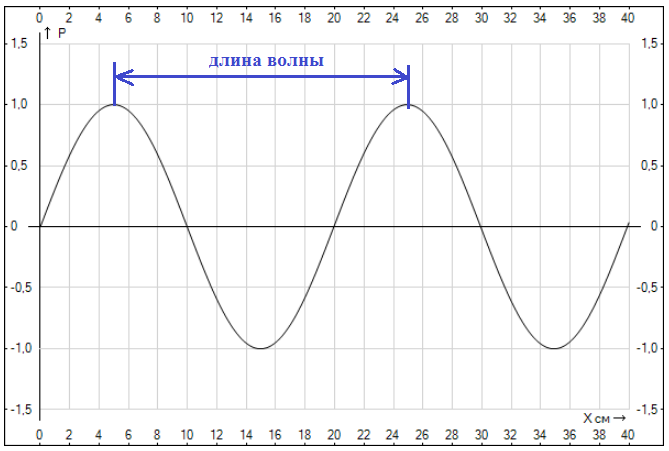 какова длина волны ответ запишите в сантиметрах. какова длина волны ответ запишите в сантиметрах. области повышенного давления в звуковых волнах. амплитуда волны на рисунке. как определить длину волны по периоду колебаний.