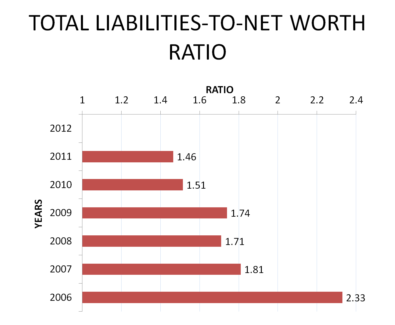 What Ratio Shows The Relationship Between Debt And Net Worth?